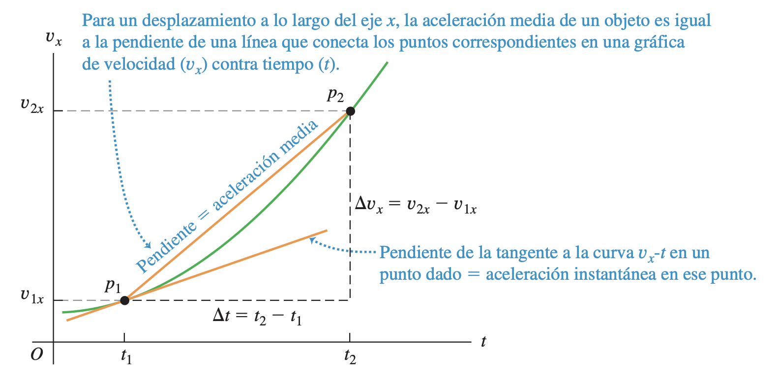 Gráfica de velocidad en función del tiempo