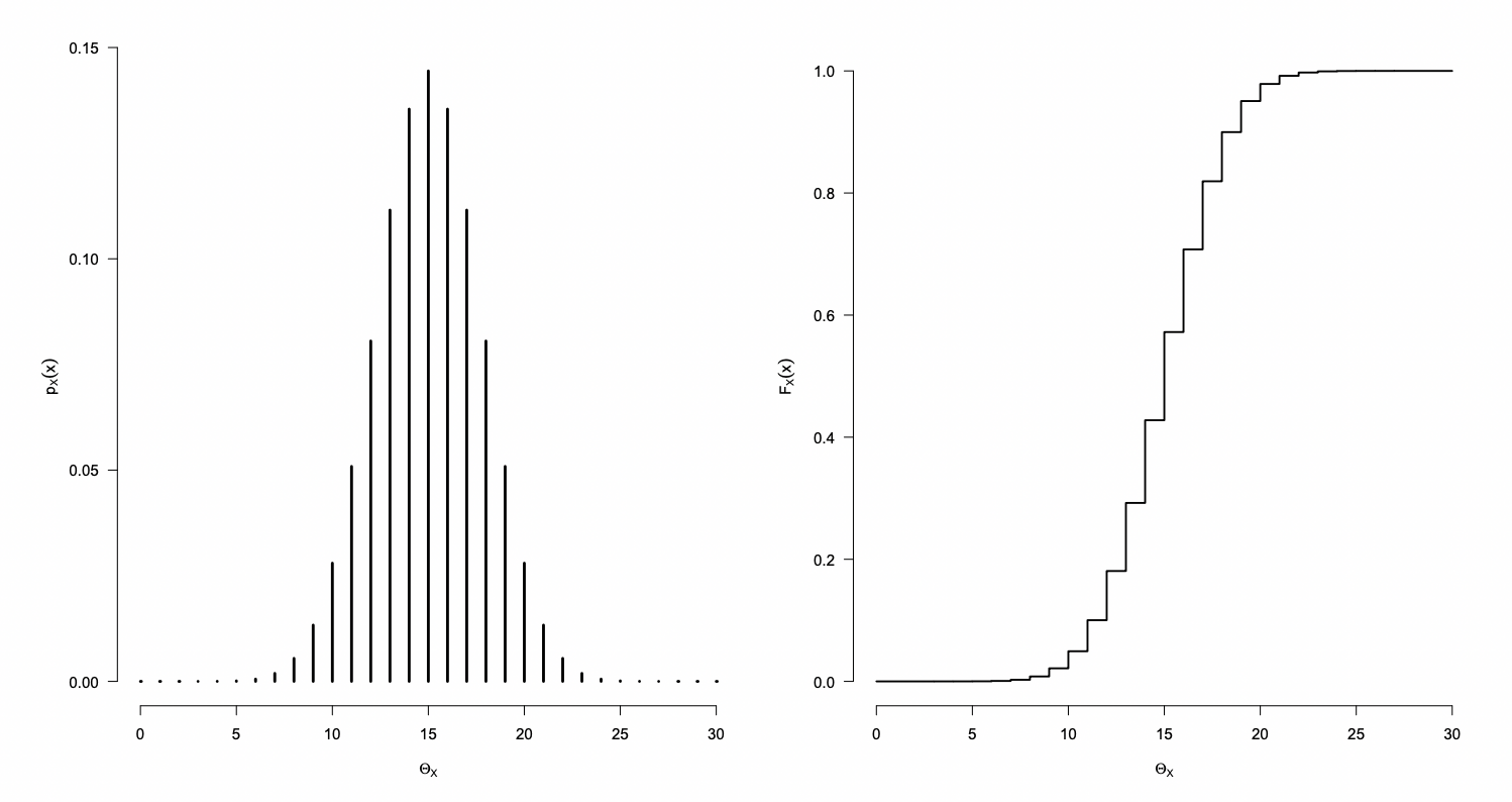 Distribución binomial