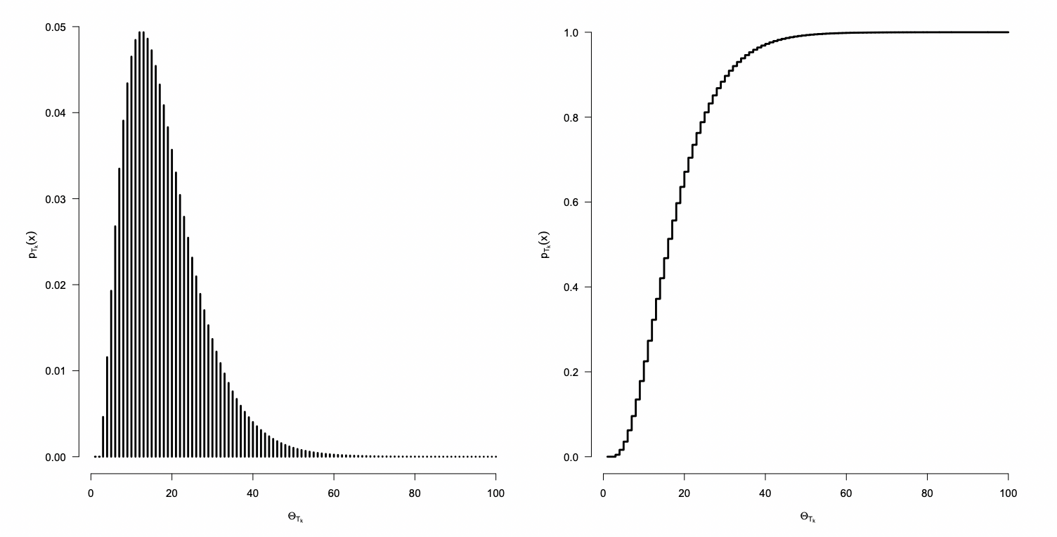 Distribución binomial negativa