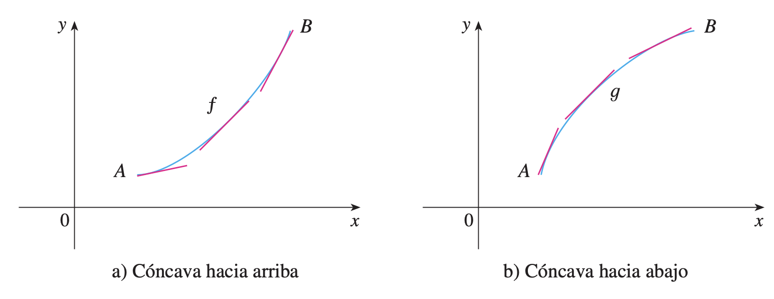 Prueba de concavidad