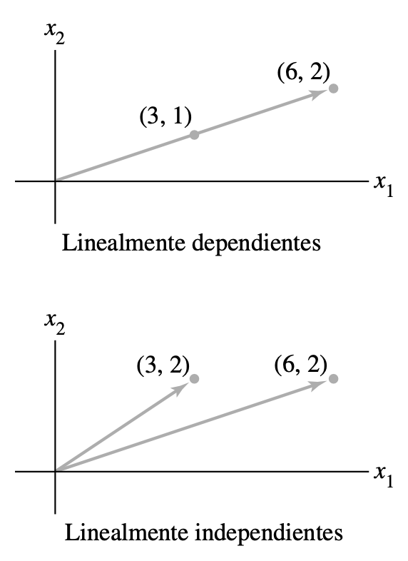 Dependencia lineal