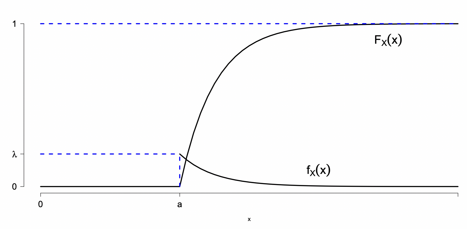 Distribución exponencial