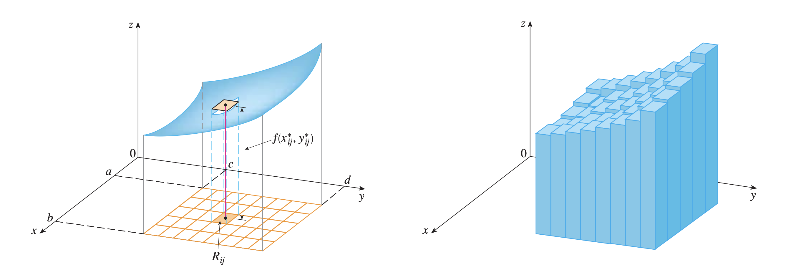 Integral doble
