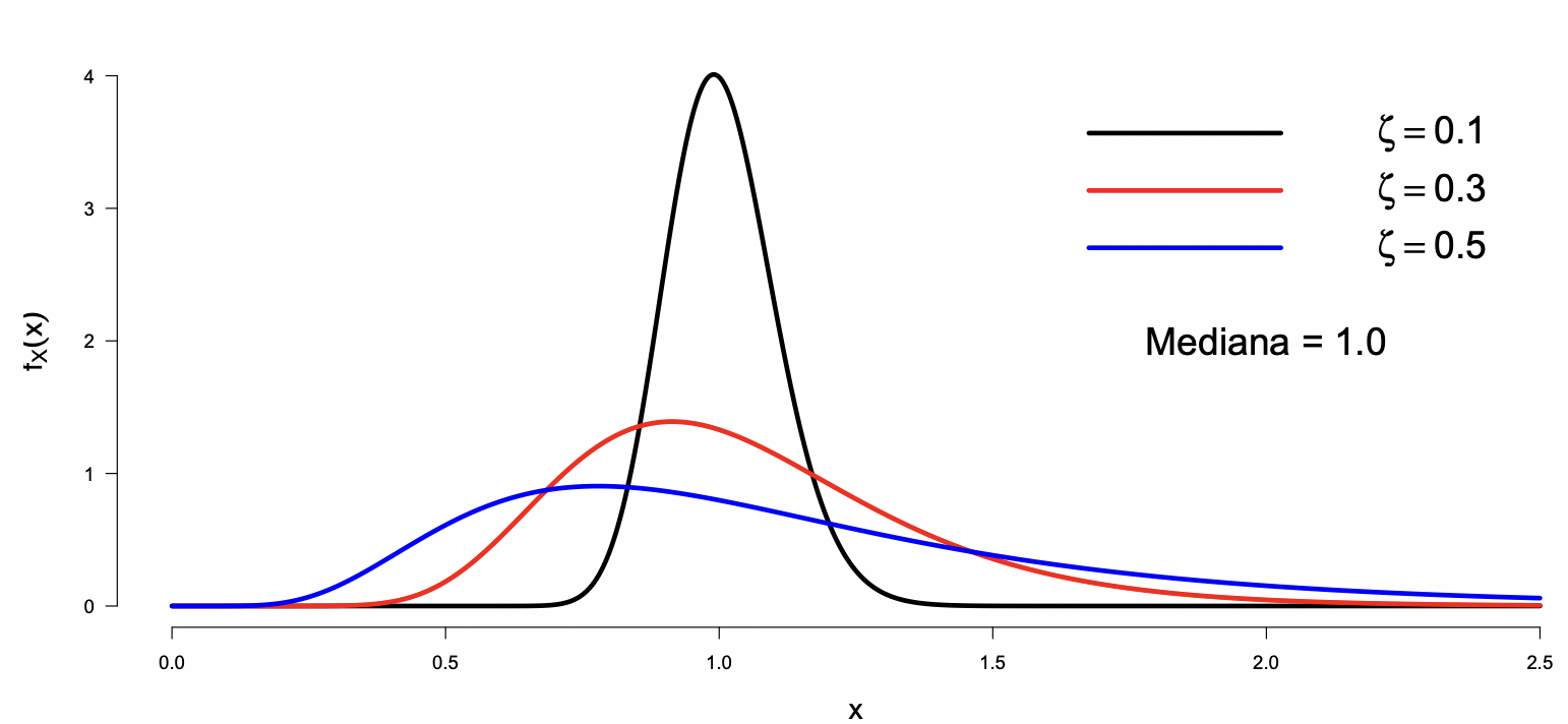 Distribución log-normal