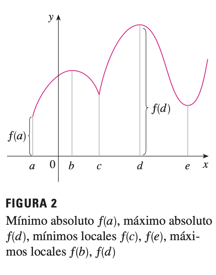Máximos y mínimos