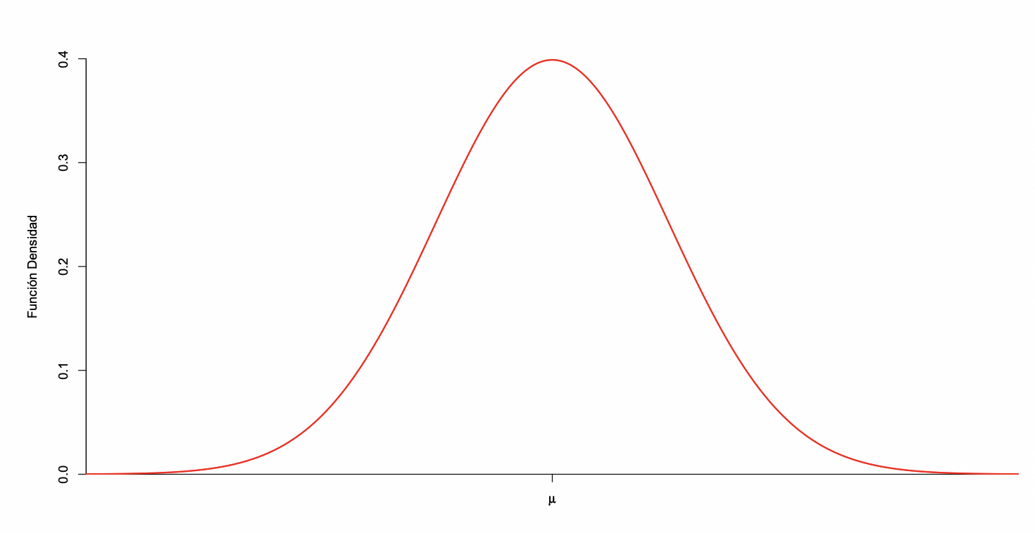 Distribución normal