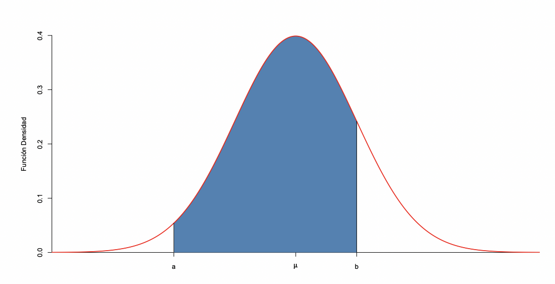 Distribución normal acumulada