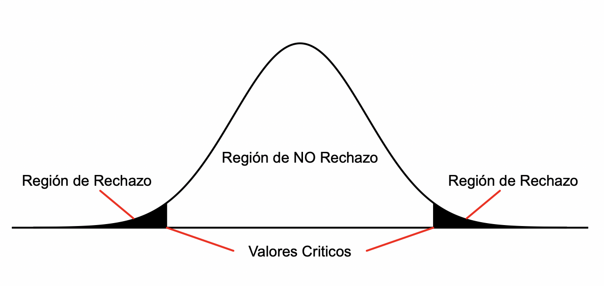 Regiones
