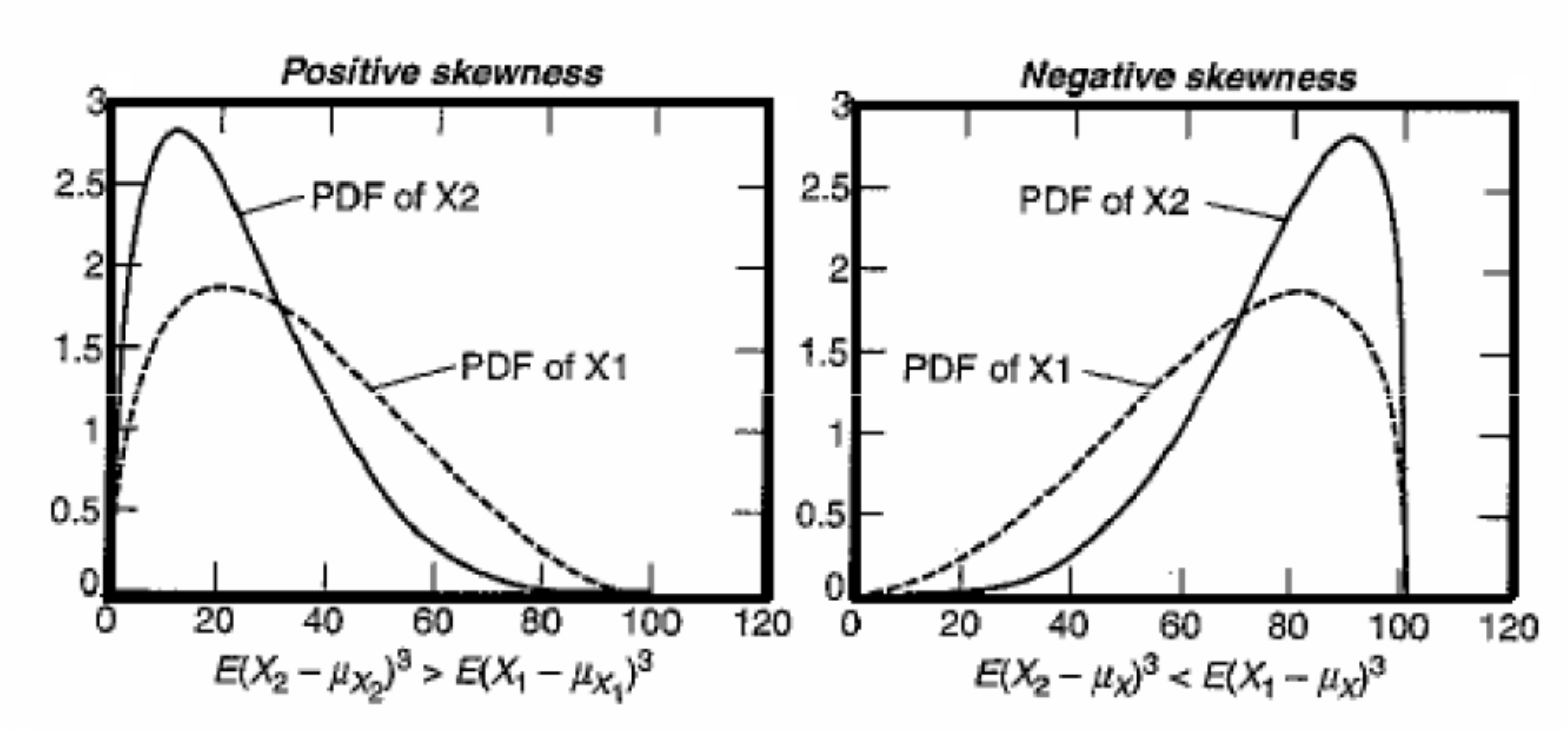 Skewness