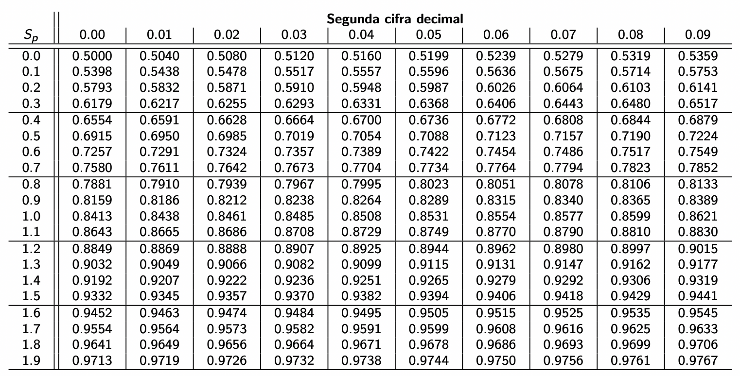 Distribución normal estándar