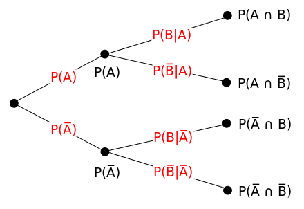Diagrama de árbol