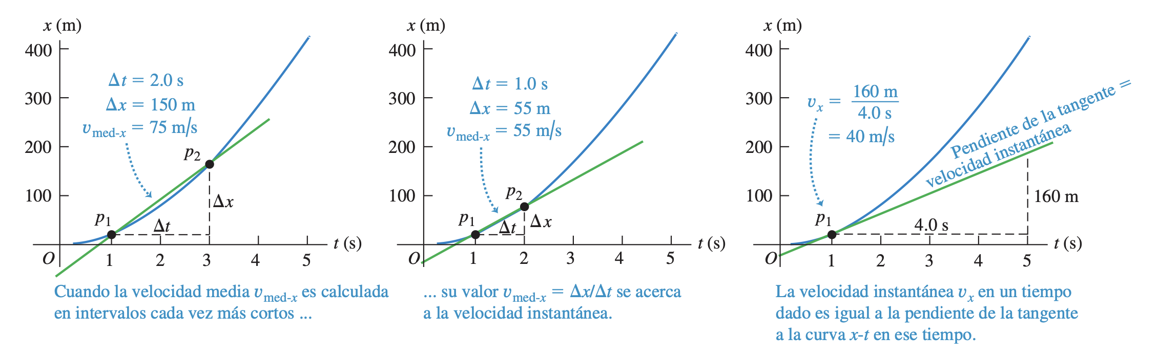 Gráfica de posición en función del tiempo para movimiento rectilíneo